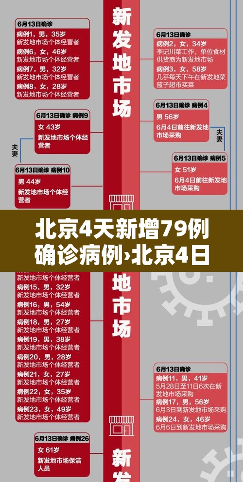 北京4天新增79例确诊病例›北京4日新增病例活动轨迹