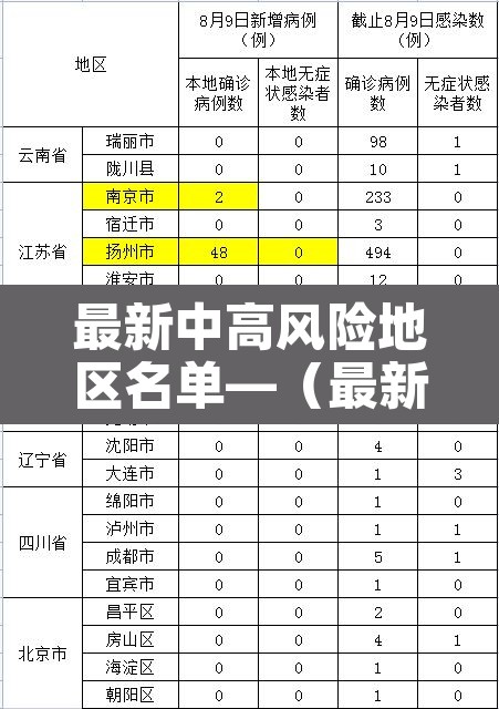 最新中高风险地区名单—（最新中高风险地区最新名）