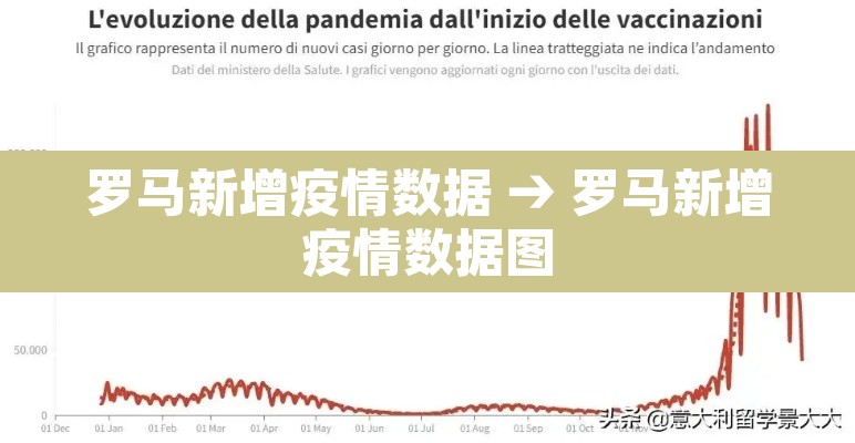 罗马新增疫情数据 → 罗马新增疫情数据图