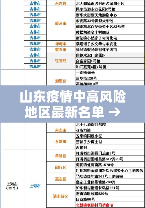 山东疫情中高风险地区最新名单 → 山东疫情中高风险地区最新名单公布