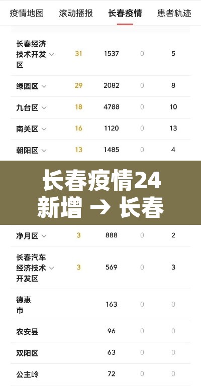长春疫情24新增 → 长春 疫情 新增