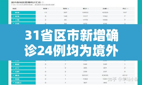 31省区市新增确诊24例均为境外输入—（31省区市新增7例确诊均为境外输入）