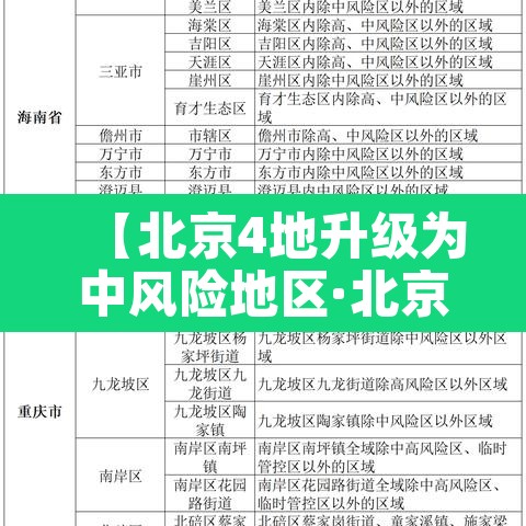 【北京4地升级为中风险地区·北京一地区升级为中风险】