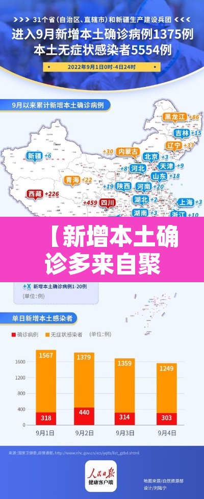 【新增本土确诊多来自聚集性疫情·新增本土病例的省份哪几个】