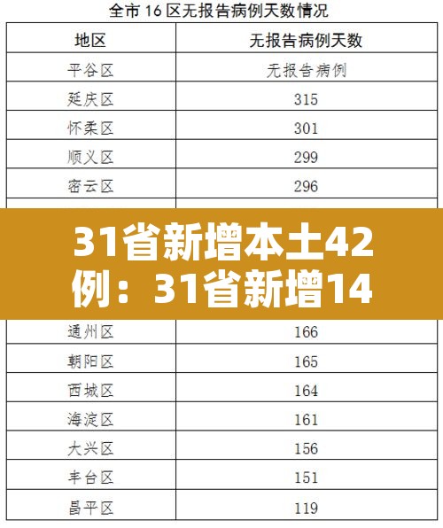 31省新增本土42例：31省新增144例本土12例