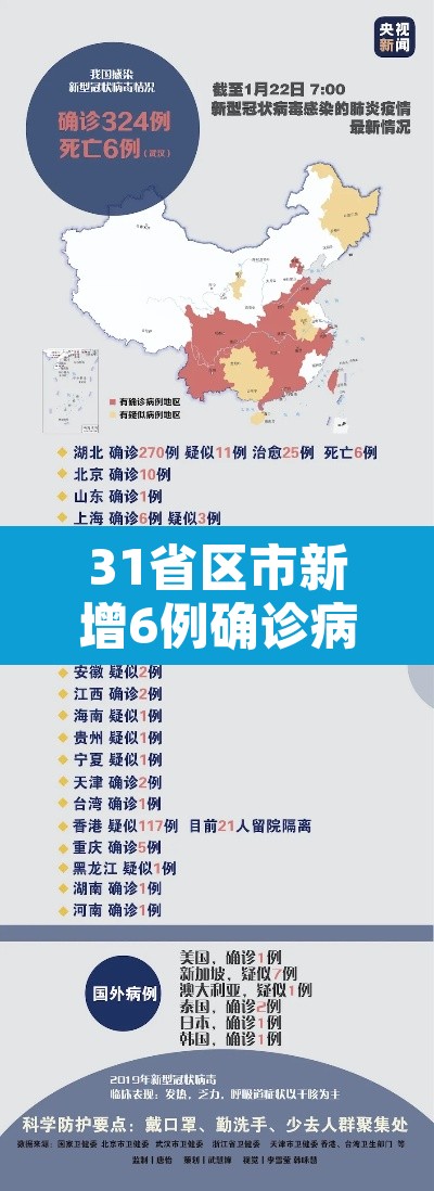 31省区市新增6例确诊病例 → 31省区市新增63例确诊 31省区市新增6例确诊病例 → 31省区市新增63例确诊