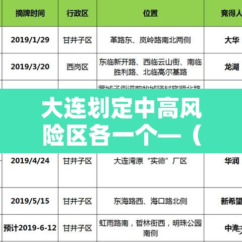 大连划定中高风险区各一个—（大连划定中高风险区各一个地方）