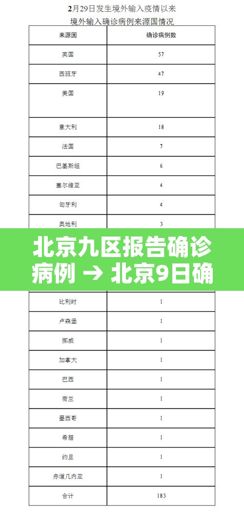 北京九区报告确诊病例 → 北京9日确诊病例小区