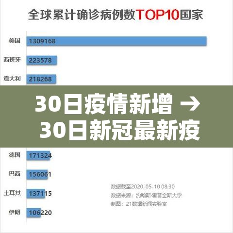 30日疫情新增 → 30日新冠最新疫情更新