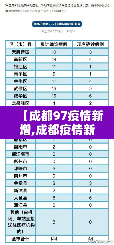 【成都97疫情新增,成都疫情新增4例本土病例】