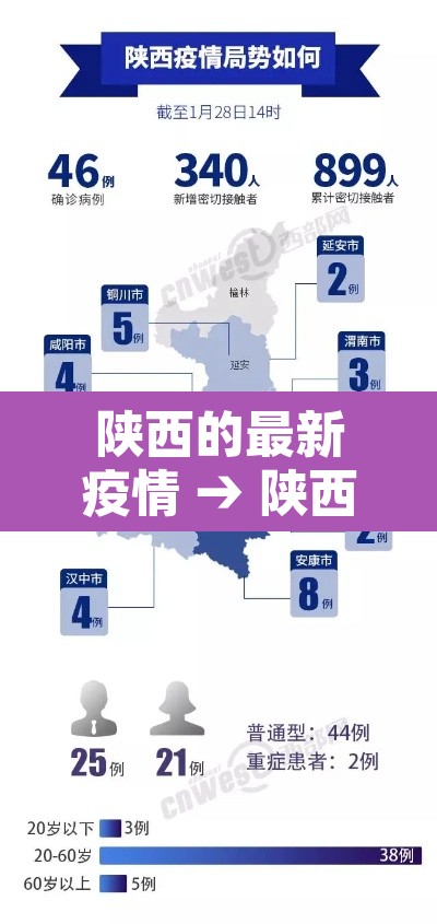 陕西的最新疫情 → 陕西的最新疫情防控政策