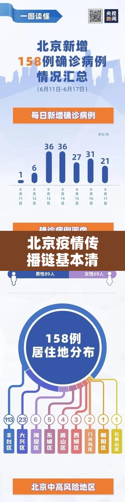 北京疫情传播链基本清晰：北京疫情传播链基本清晰的原因