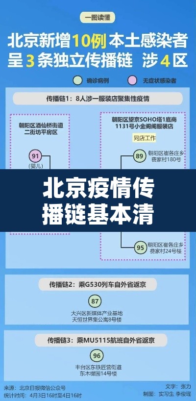 北京疫情传播链基本清晰：北京疫情传播链基本清晰的原因