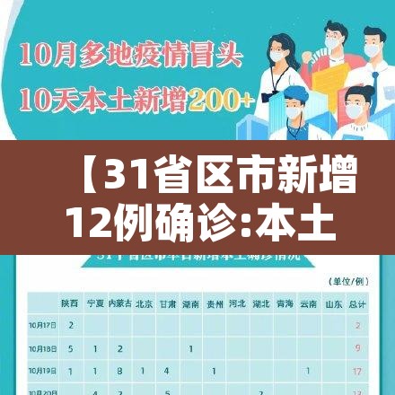 【31省区市新增12例确诊:本土1例,31省区市新增 61例本土确诊】