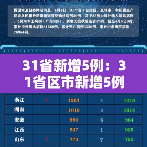 31省新增5例：31省区市新增5例本土确诊病例