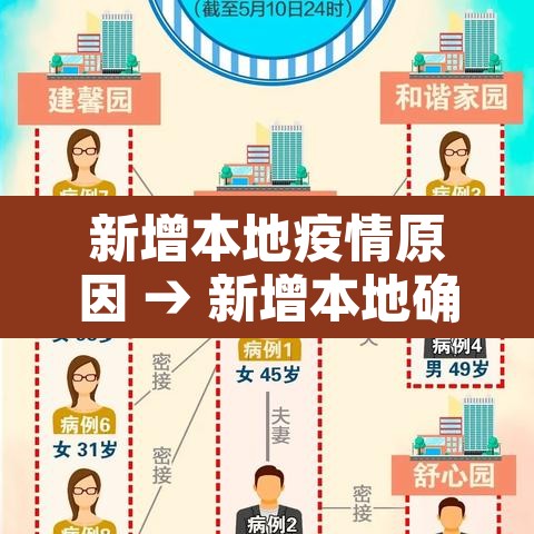 新增本地疫情原因 → 新增本地确诊是哪里的