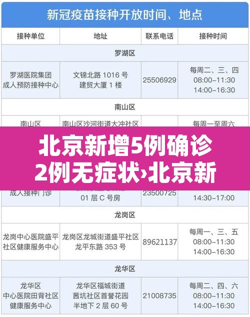 北京新增5例确诊2例无症状›北京新增报告2例无症状感染者