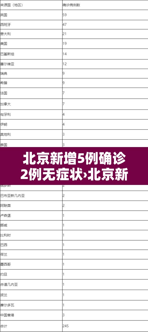 北京新增5例确诊2例无症状›北京新增报告2例无症状感染者