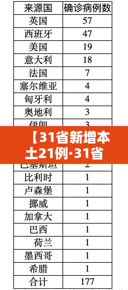 【31省新增本土21例·31省新增本土确诊20例】