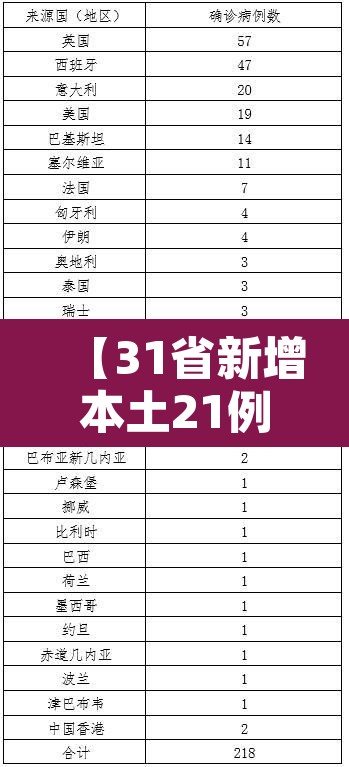 【31省新增本土21例·31省新增本土确诊20例】