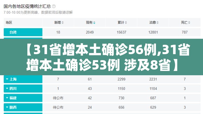 【31省增本土确诊56例,31省增本土确诊53例 涉及8省】