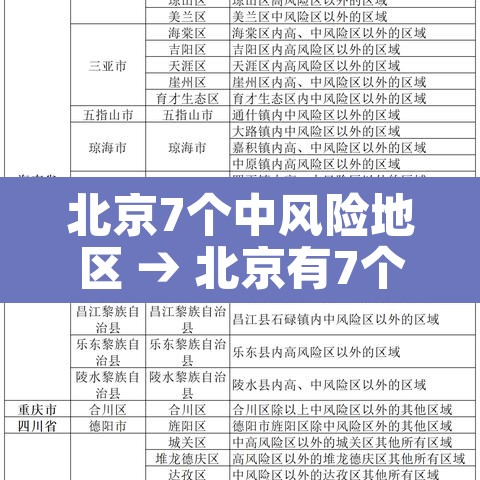 北京7个中风险地区 → 北京有7个中风险区域