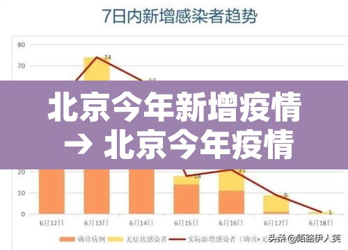 北京今年新增疫情 → 北京今年疫情情况