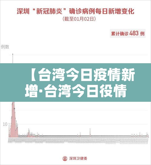 【台湾今日疫情新增·台湾今日役情】