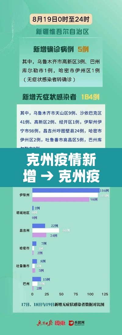 克州疫情新增 → 克州疫情新增多少例