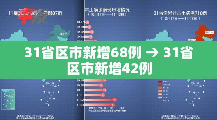31省区市新增68例 → 31省区市新增42例