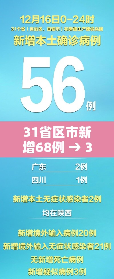 31省区市新增68例 → 31省区市新增42例