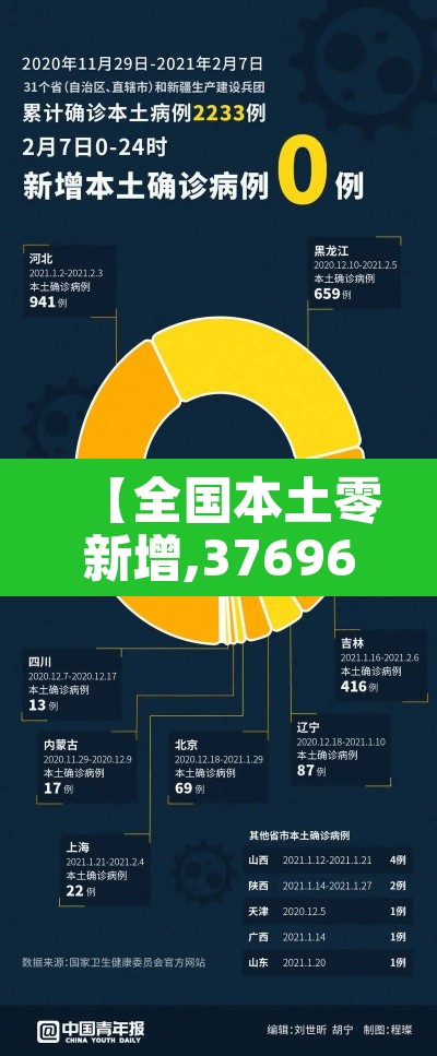 【全国本土零新增,37696931省区市本土零新增】