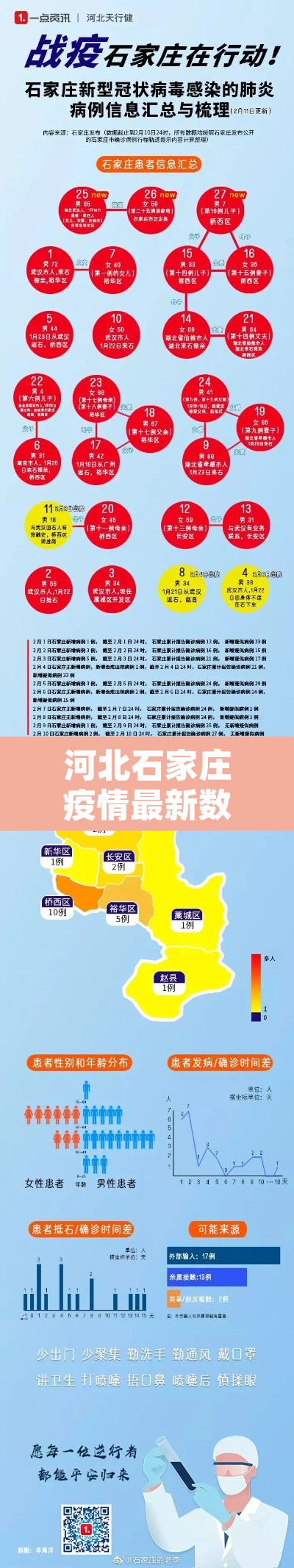 河北石家庄疫情最新数据消息 → 河北石家庄疫情最新情况 11例确诊