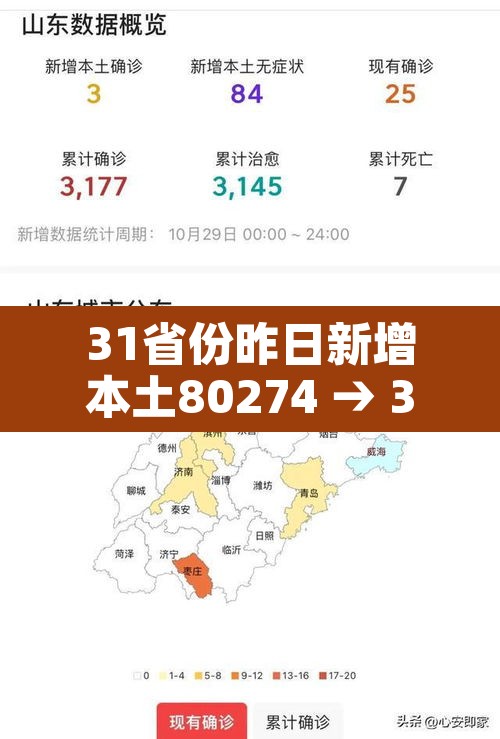 31省份昨日新增本土80274 → 31省市昨日新增