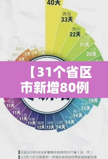 【31个省区市新增80例确诊·31个省市新增54例】