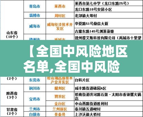 【全国中风险地区名单,全国中风险地区一览表】 【全国中风险地区名单,全国中风险地区一览表】