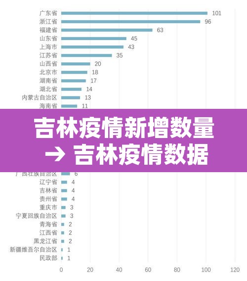 吉林疫情新增数量 → 吉林疫情数据表