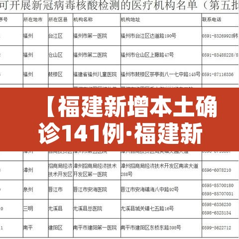 【福建新增本土确诊141例·福建新增本土15例】 【福建新增本土确诊141例·福建新增本土15例】