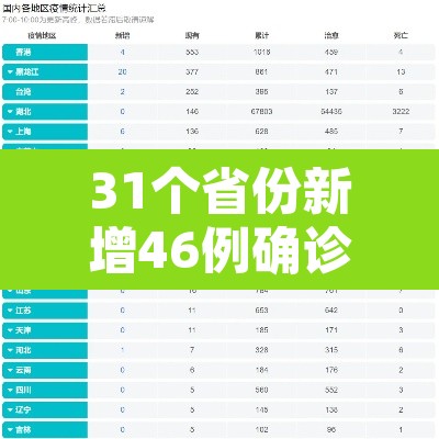 31个省份新增46例确诊病例：31省份新增确诊47例