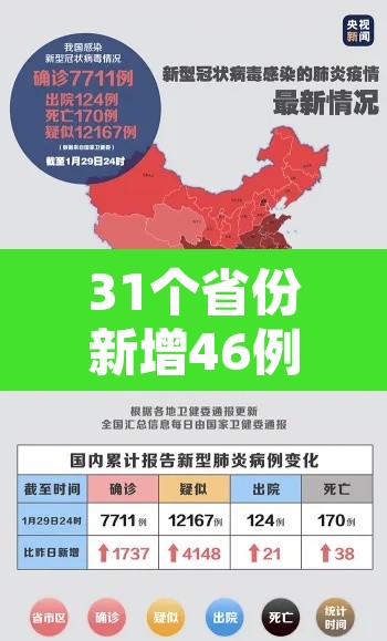 31个省份新增46例确诊病例：31省份新增确诊47例