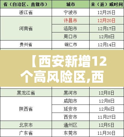 【西安新增12个高风险区,西安新增12个高风险区是哪里】