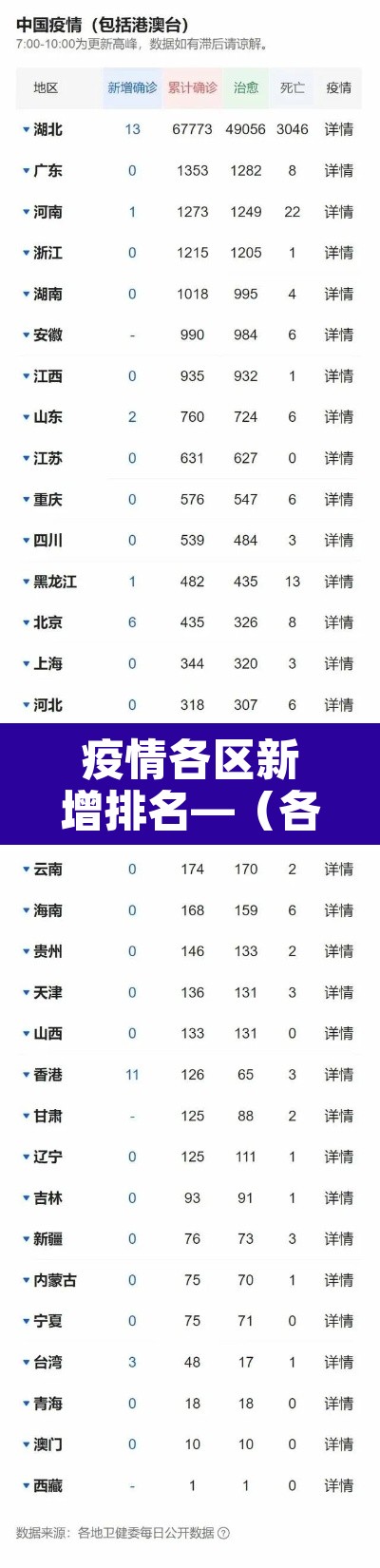 疫情各区新增排名—（各市疫情排名）