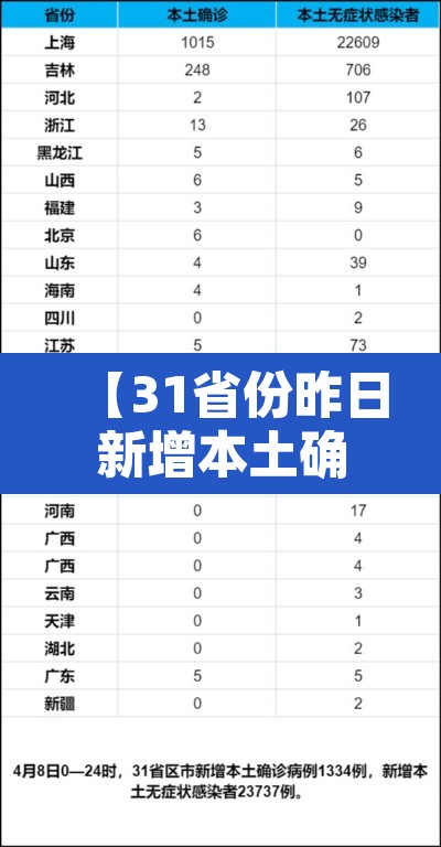 【31省份昨日新增本土确诊40例,31省份昨日新增30例本土确诊】