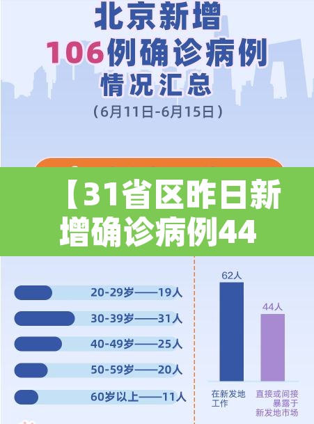 【31省区昨日新增确诊病例44例·31省区市昨日新增确诊病例1例】