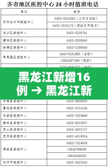 黑龙江新增16例 → 黑龙江新增47例
