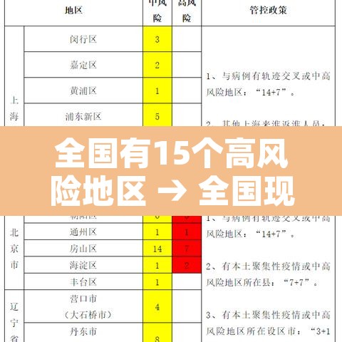 全国有15个高风险地区 → 全国现有1个高风险区13个中风险区 全国有15个高风险地区 → 全国现有1个高风险区13个中风险区