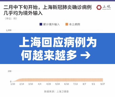 上海回应病例为何越来越多 → 为何上海疫情又紧张了