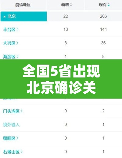 全国5省出现北京确诊关联病例 → 4省出现北京确诊关联病例