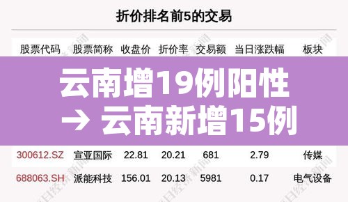 云南增19例阳性 → 云南新增15例本土确