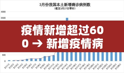 疫情新增超过600 → 新增疫情病例多少